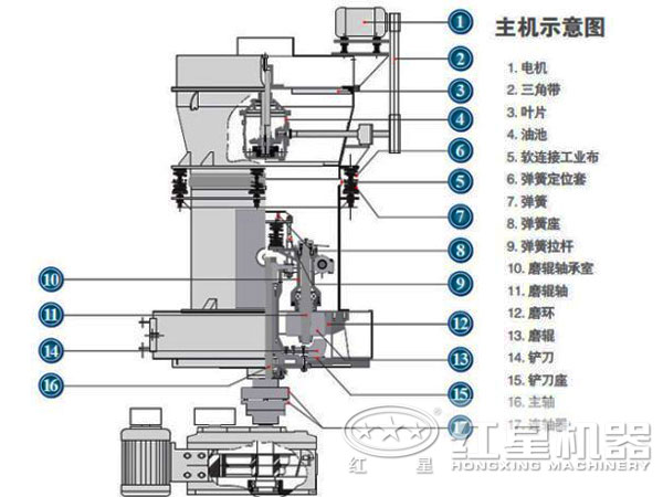 蒙脫石磨粉機結(jié)構(gòu)